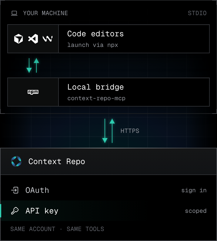 Diagram of the local connection. On your machine, code editors (Cursor, VS Code, Windsurf) launch the context-repo-mcp bridge through npx and talk to it two-way over stdio. The bridge connects two-way over HTTPS to Context Repo with a scoped API key: same account, same tools. The highlighted path runs from the editors through the bridge to the API key.