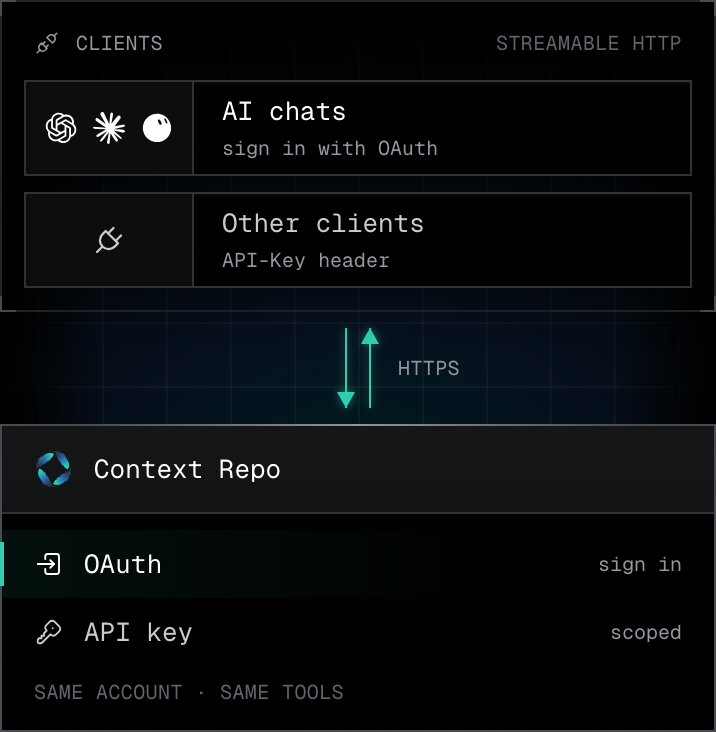 Diagram of the remote connection. AI chats (ChatGPT, Claude, Grok) sign in with OAuth, and other clients send an API-Key header. Both connect two-way over HTTPS, using Streamable HTTP, to Context Repo, which accepts OAuth sign-in or a scoped API key: same account, same tools. A highlighted two-way path joins AI chats to OAuth.