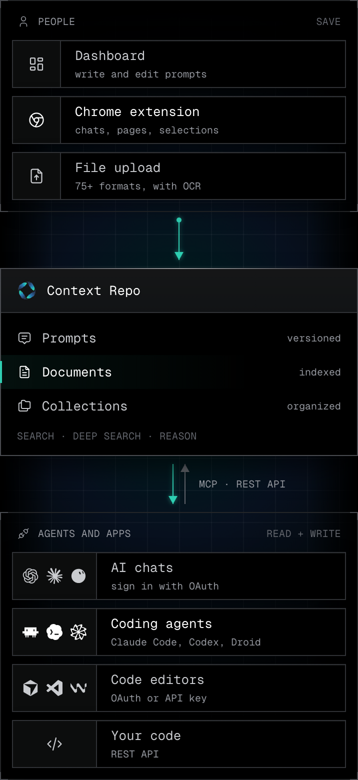 Diagram of how context moves through Context Repo. People save context from the dashboard, the Chrome extension, and file uploads into one repository of versioned prompts, indexed documents, and collections, with Search, Deep Search, and Reason. AI chats (ChatGPT, Claude, Grok), coding agents (Claude Code, Codex, Droid), and code editors (Cursor, VS Code, Windsurf) read from it and write to it over MCP, and your own code does the same over the REST API. A highlighted path follows a chat saved with the Chrome extension into Documents and out to a coding agent.