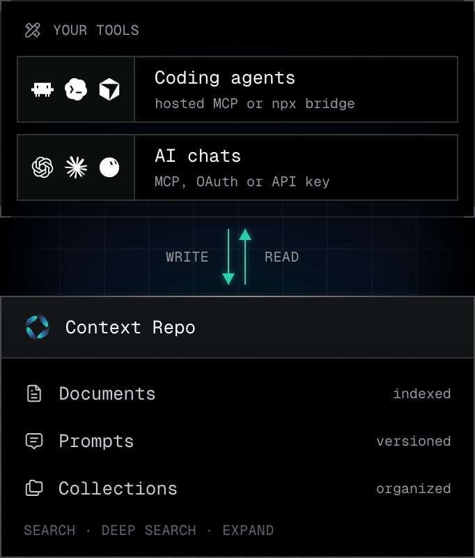 Diagram of AI clients sharing one repository. In your tools, coding agents (Claude Code, Codex, Cursor) connect over hosted MCP or the npx bridge, and AI chats (ChatGPT, Claude, Grok) connect over MCP with OAuth or an API key. Both read from and write to Context Repo, which holds indexed documents, versioned prompts, and organized collections, with Search, Deep Search, and Expand. Both two-way connections are highlighted, so what one client saves, the next one reads.