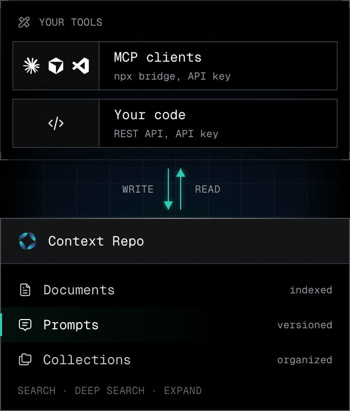 Diagram of the developer workflow. In your tools, MCP clients (Claude, Cursor, VS Code) connect through the npx bridge with an API key and write prompts into Context Repo, which holds indexed documents, versioned prompts, and organized collections, with Search, Deep Search, and Expand. Your code reads them over the REST API with an API key. The highlighted path runs from the MCP clients into Prompts and out to your code.
