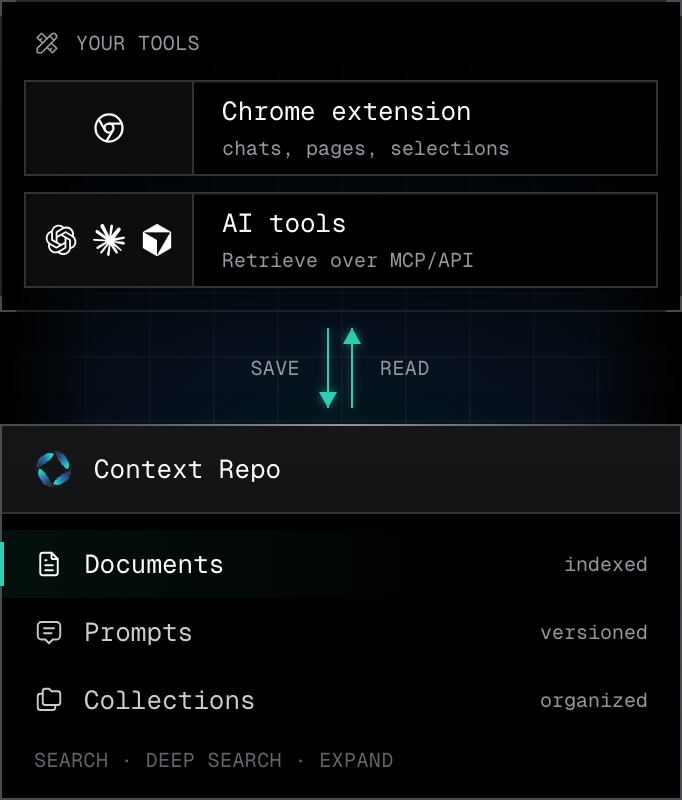 Diagram of the research workflow. In your tools, the Chrome extension saves chats, pages, and selections into Context Repo, which holds indexed documents, versioned prompts, and organized collections, with Search, Deep Search, and Expand. AI tools (ChatGPT, Claude, Cursor) retrieve from it over MCP or the API. The highlighted path runs from the Chrome extension into Documents and out to the AI tools.