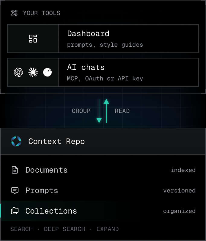 Diagram of the writing workflow. In your tools, the dashboard holds your prompt templates and style guides and groups them into a collection in Context Repo, which holds indexed documents, versioned prompts, and organized collections, with Search, Deep Search, and Expand. AI chats (ChatGPT, Claude, Grok) read the collection over MCP, signed in with OAuth or an API key. The highlighted path runs from the dashboard into Collections and out to the AI chats.